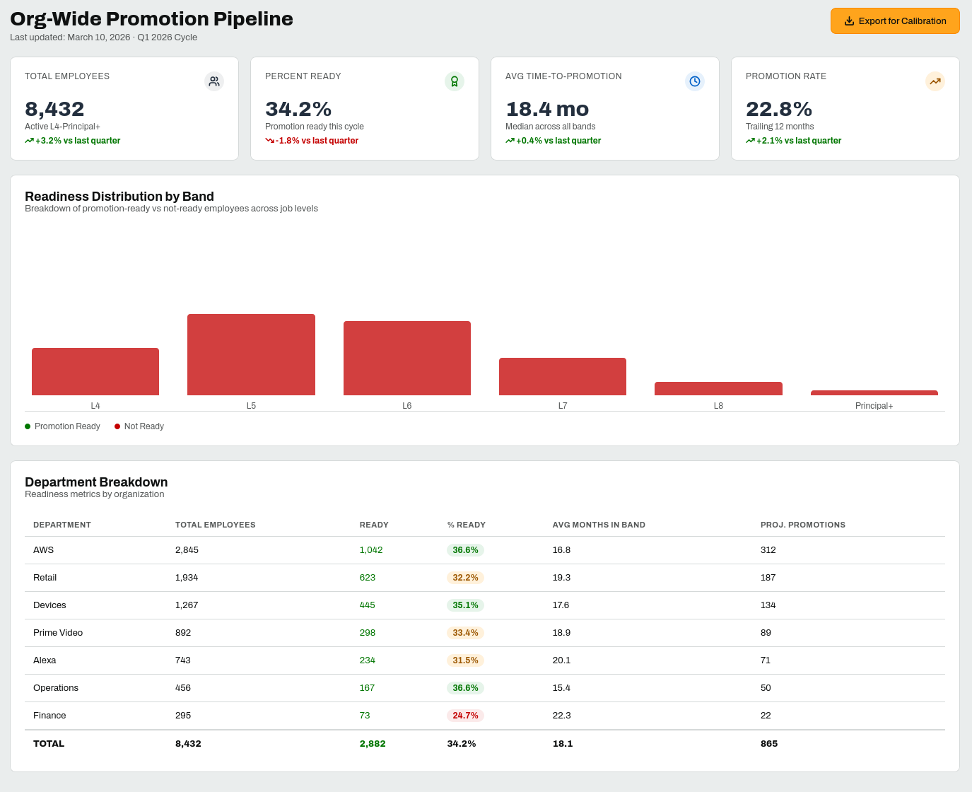 Org-Wide Analytics Dashboard screen